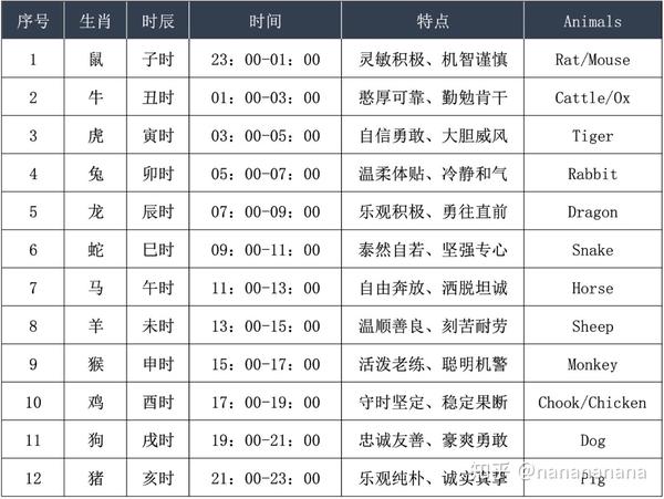 简单说说十二生肖