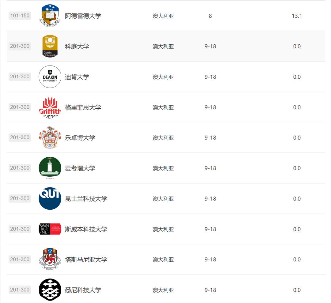 今年英国共有63所学校上榜,8所大学进入世界前百,分别为:剑桥大学(4)