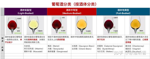 一,葡萄酒分类 按酒的颜色分类 按酒体分类 按酒中糖分高低分类 按
