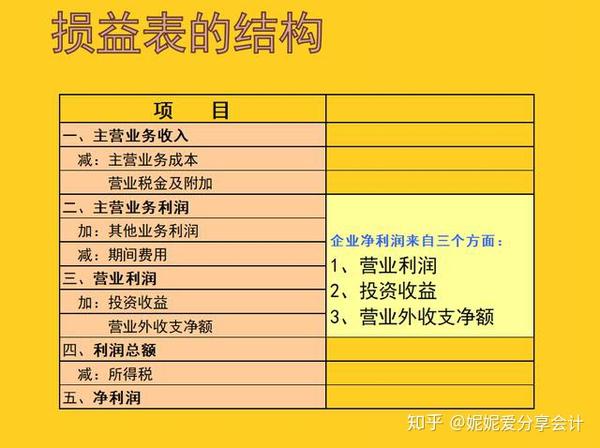 损益表结构