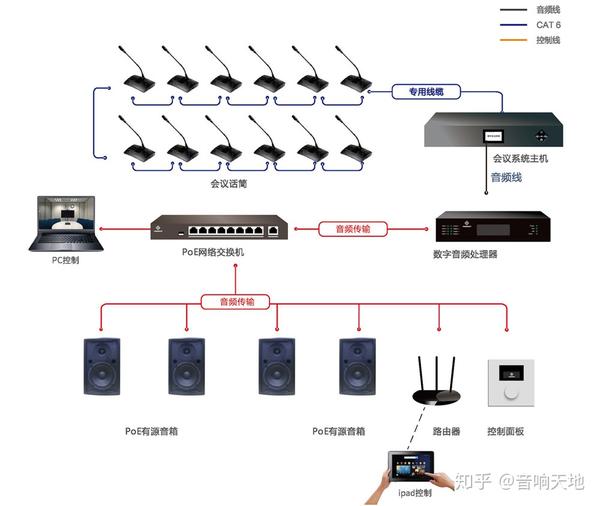 布局简便,一目了然,是目前音视频领域产品一块新的架构分支,也是音频