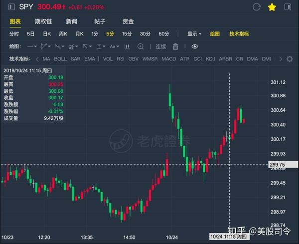 2,巧妙利用"延时": spy个股的行情,和所对应的