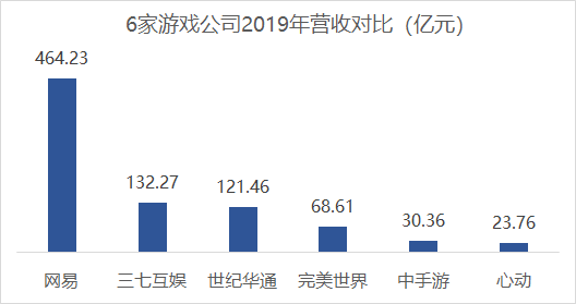 若《原神》继续维持强劲的增长势头,2021年全年米哈游的营收规模有