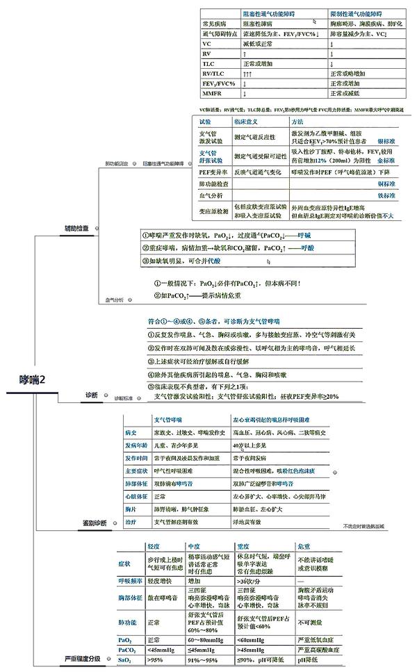 26张呼吸系统全套执业医师/考研思维导图笔记(可下载打印)