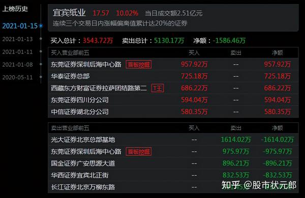 2021年第一只妖股,预亏9800万,居然八连板,为什么?