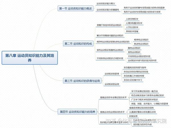 【资料】丨田麦久《运动训练学》思维导图它来啦