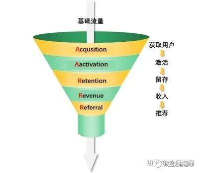 数据分析模型之aarrr模型漏斗模型