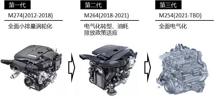 同级别的奥迪还在使用第三代ea888,宝马b48也服役了6年多,而奔驰从