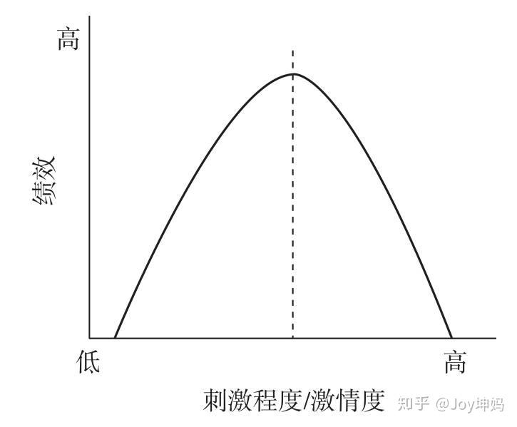 存在着一定的关系,即两者之间的关系呈倒u型曲线(如下图),说压力