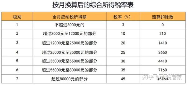 应纳税额=全年一次性奖金收入×适用税率-速算扣除数