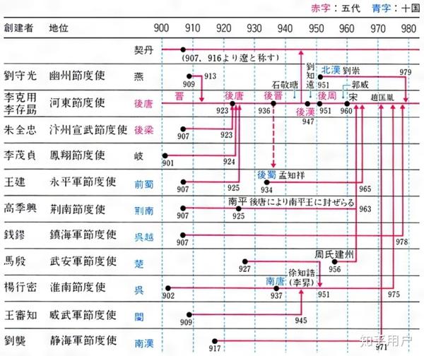 如何理清五代十国的历史?