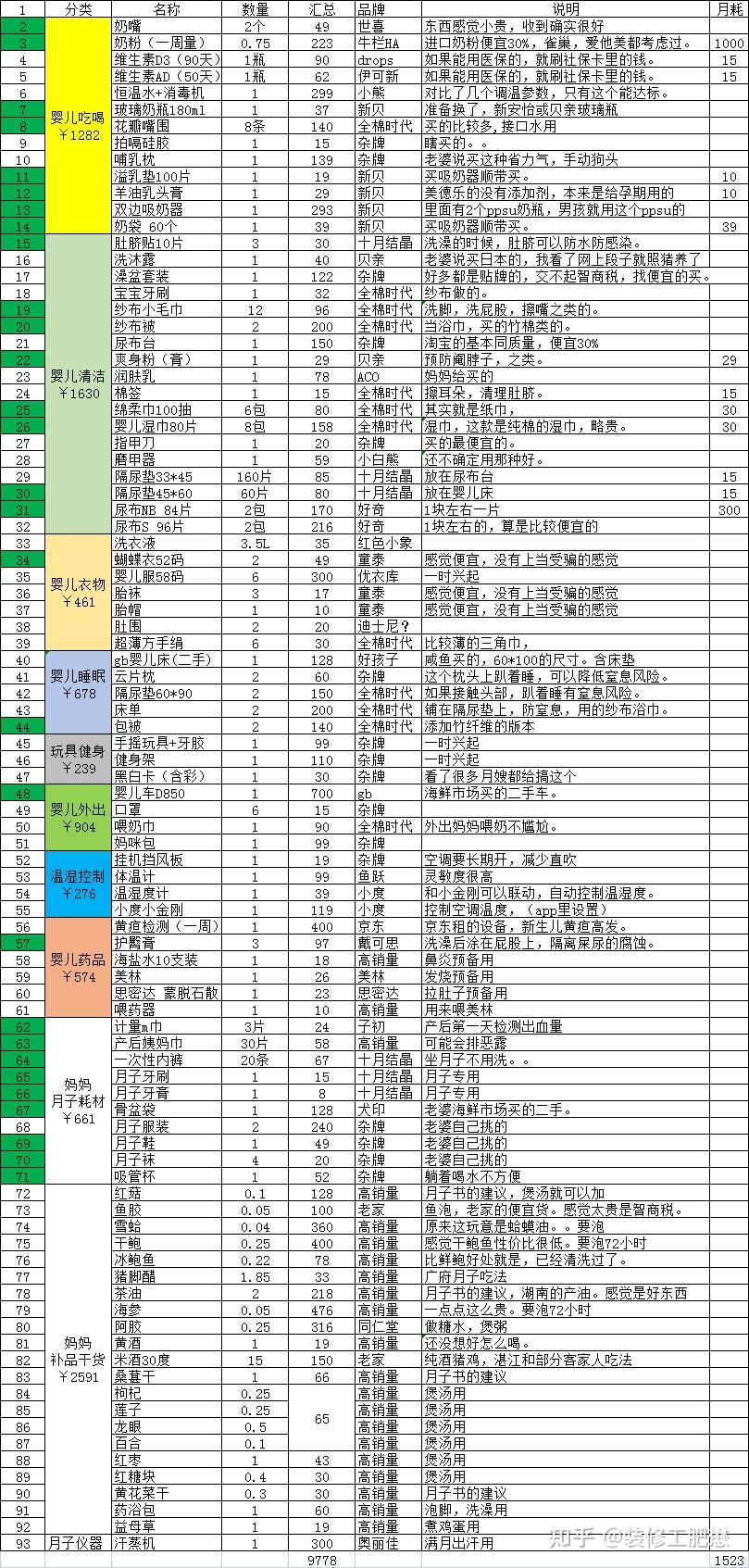 待产包 婴儿用品清单 月子补品