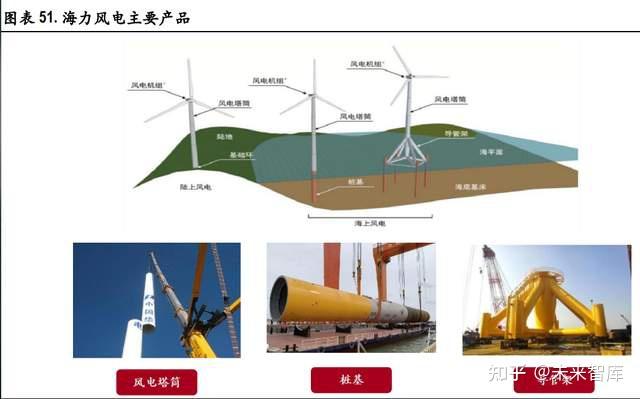 产型企业,产品主要涉及陆海风机塔架,海上风机单桩基础,海上风机导管