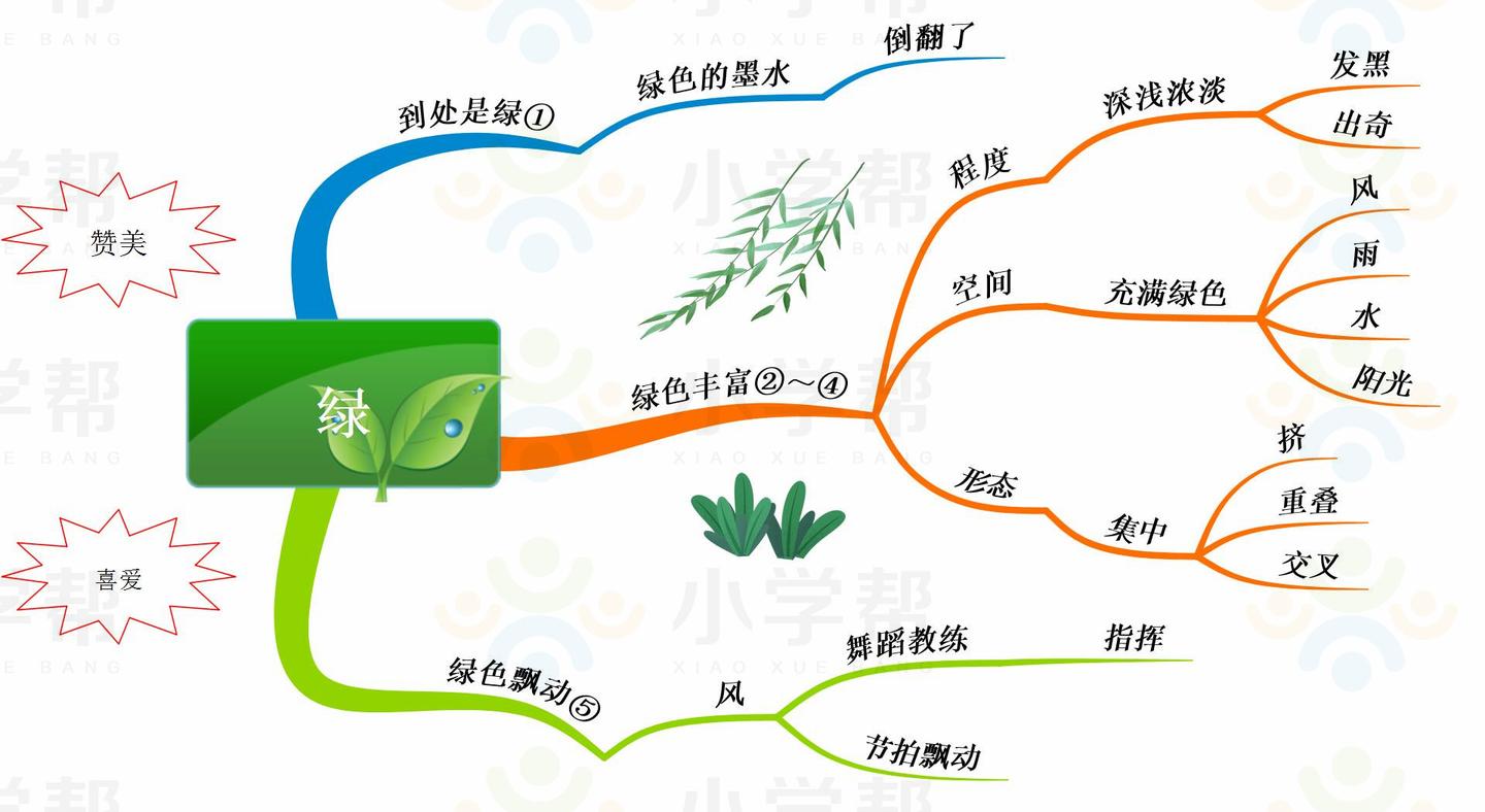 部编语文四年级下册的课文思维导图