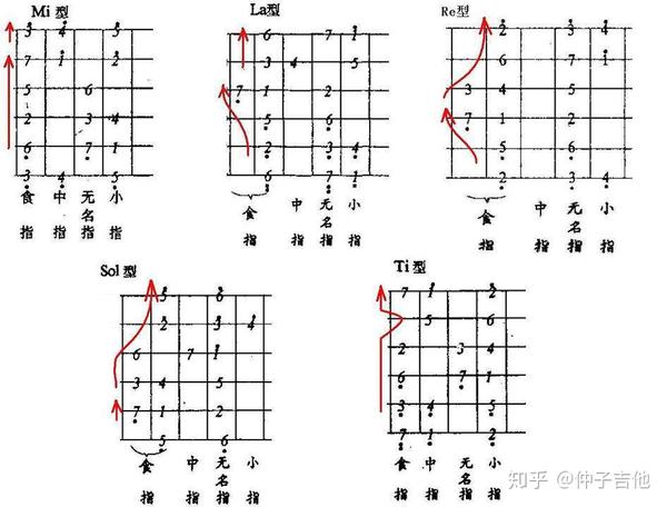 这里以c调指板音阶为例,看下图 先看mi型和la型,相信mi型音阶大部分人