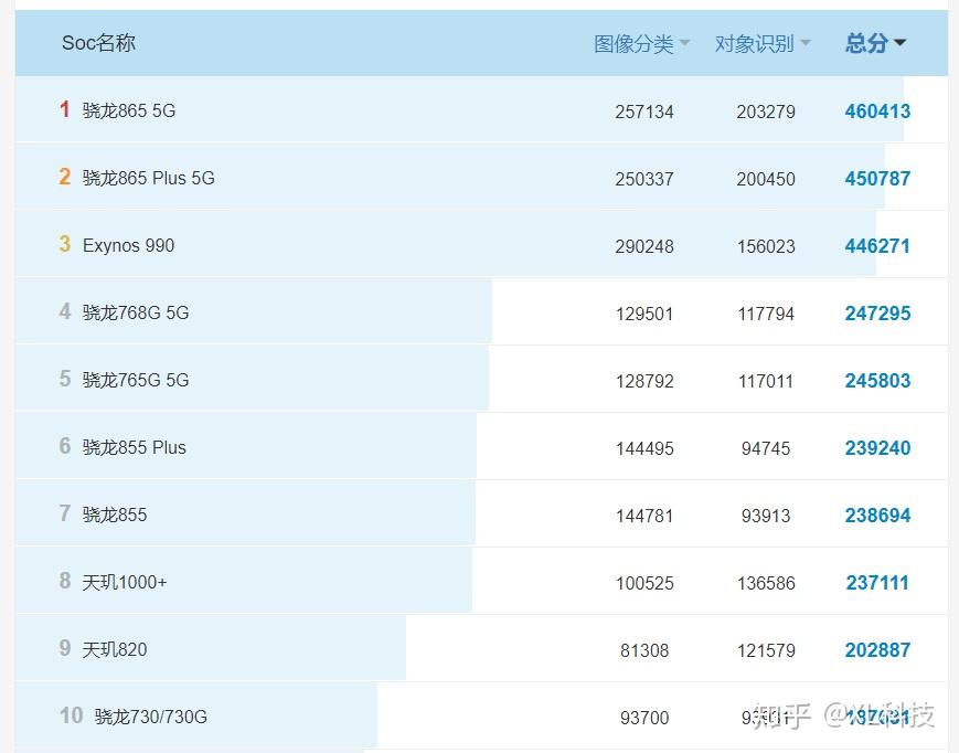 2020年五千元手机排行榜(12月)>参考:1.