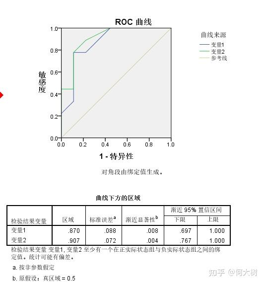 如何用spss绘制两个指标联合的roc曲线