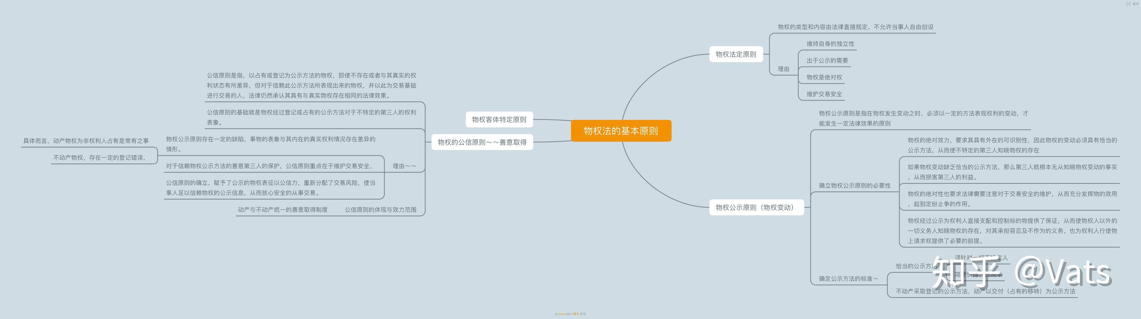 物权法学习思维导图