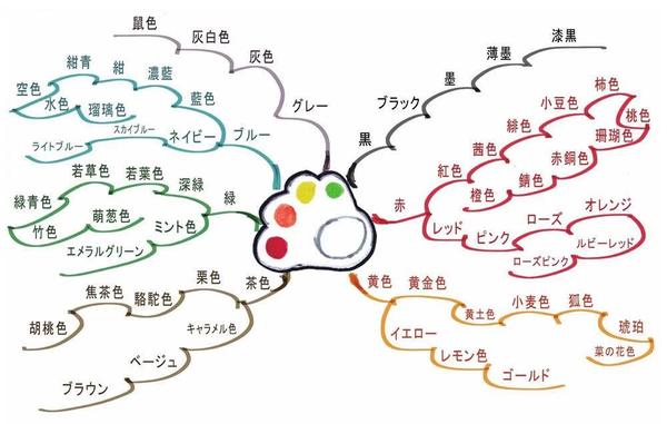 日语单词如何背80多张思维导图记完5000多个单词1