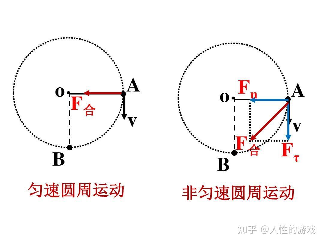 匀速圆周运动,匀变速直线运动,自由落体运动,竖直上抛