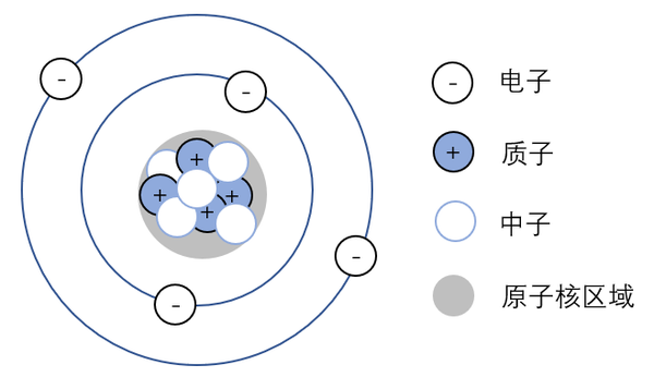 电荷的正负本来是相对的,把其中一种规定为"正",则另一种即为"负".