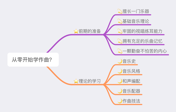 擅长一门乐器 对于作曲来说,我们经常会用到的是 钢琴,吉他(不排除