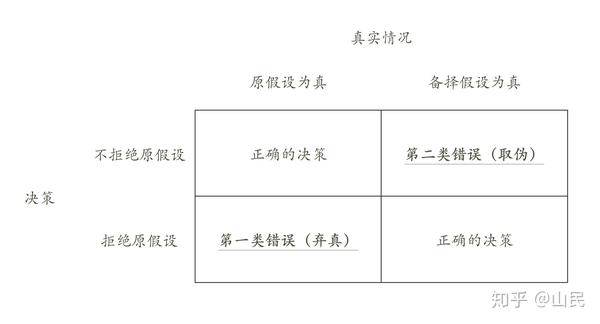 假定得到拒绝域为  ,则 第二类错误需要在  成立下进行,不妨假设