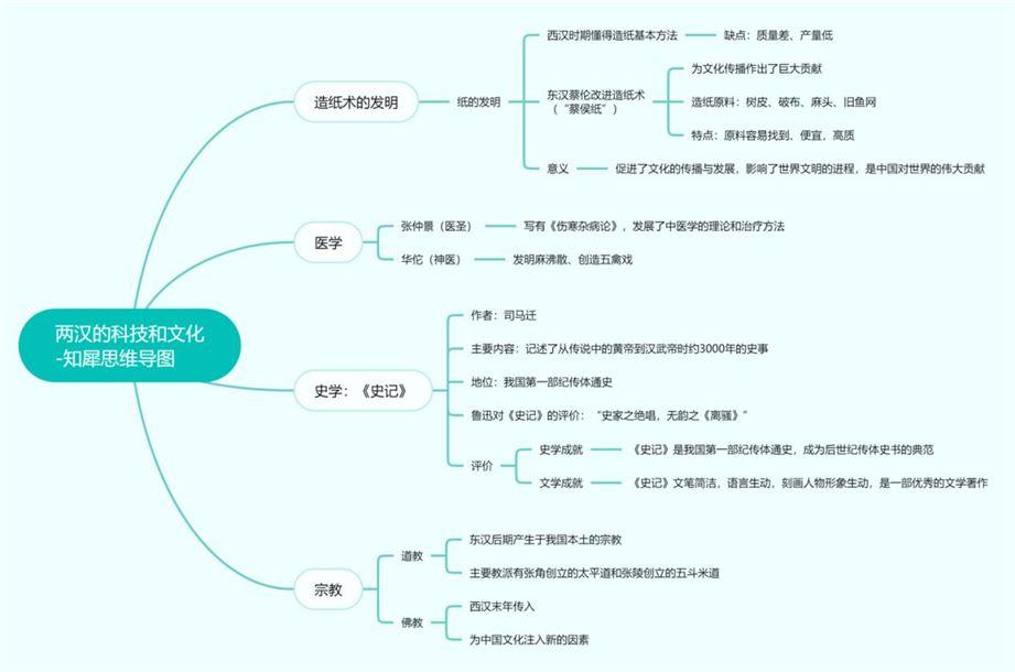 初一历史上册两汉的科技与文化思维导图初一历史上册两汉文学思维导图