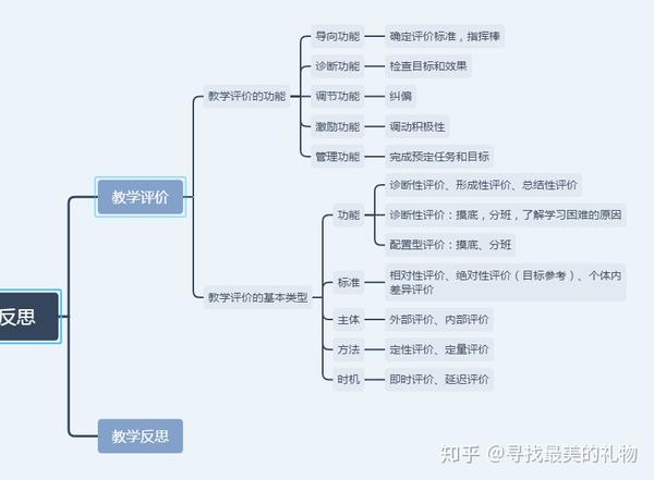 小学教资科目二教学评价与反思思维导图