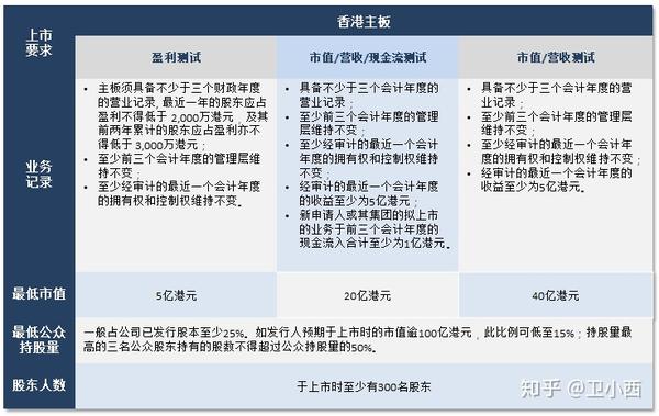 香港《上市规则》对拟上市公司的业务,盈利,管理,市值和股票数量等