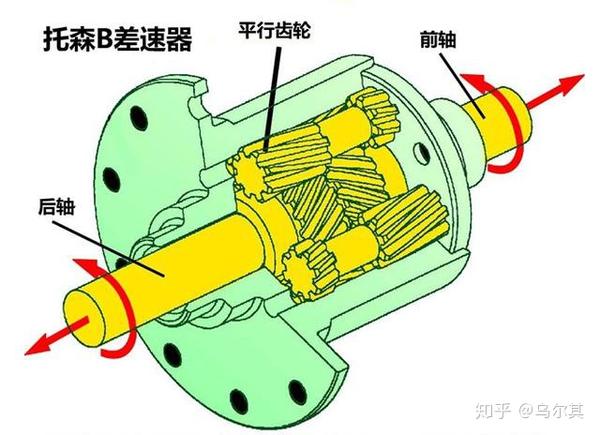 简单地说,托森差速器就是一个全自动纯机械差速器,即不需要人为控制