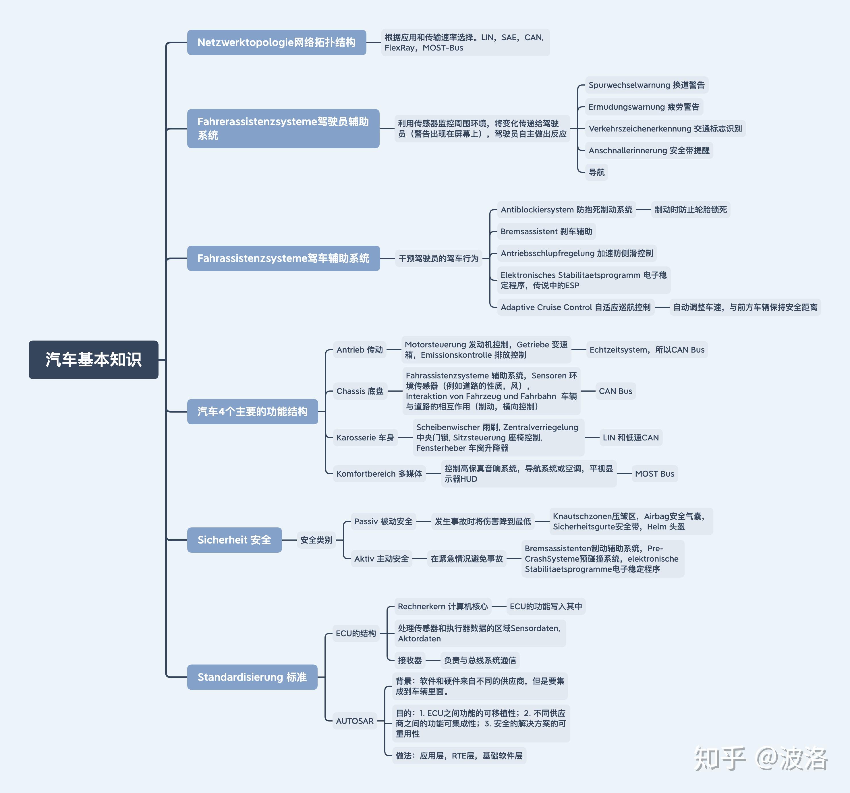 汽车基本知识思维导图一