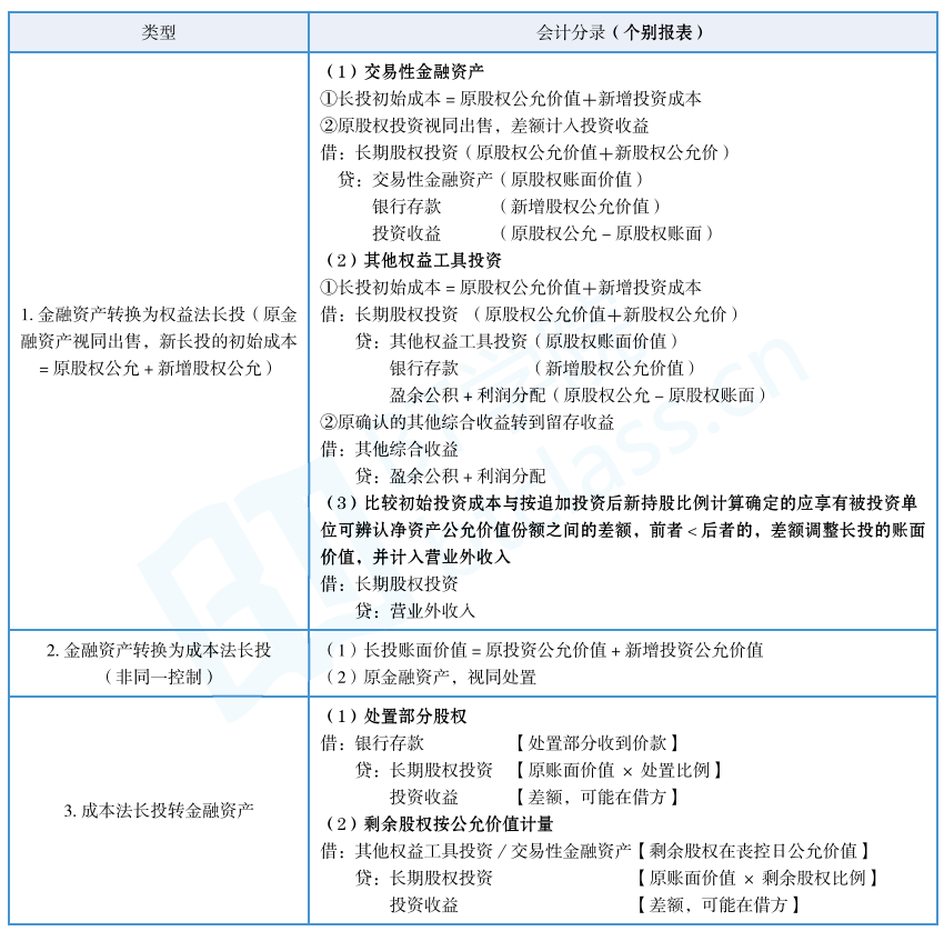 cpa每日提分会计长期股权投资