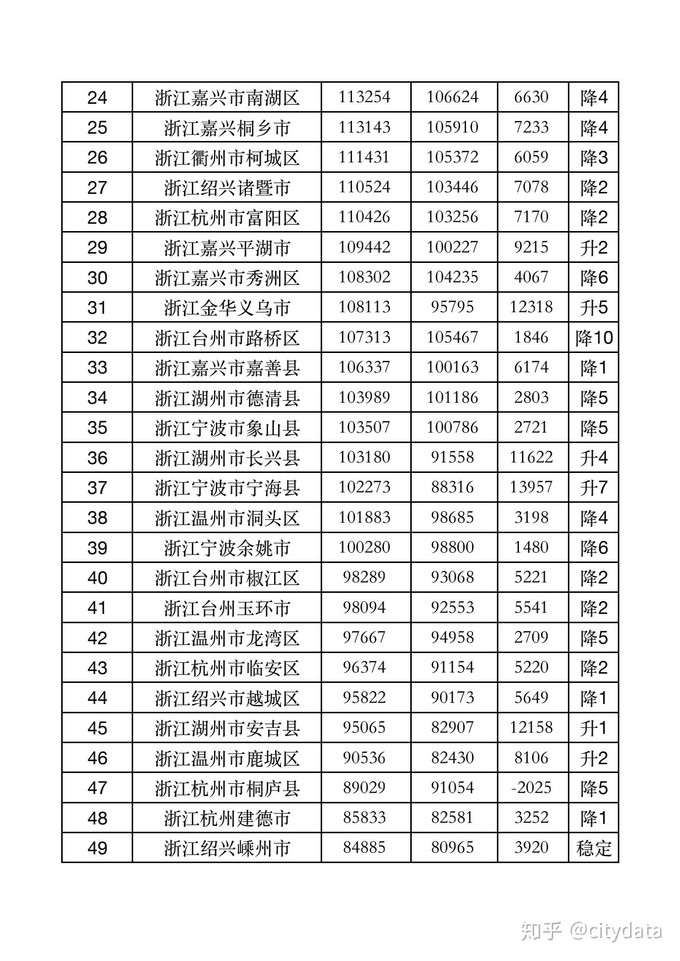 杭州市桐庐县,丽水市缙云县,衢州市龙游县等县市区2019年人均gdp较