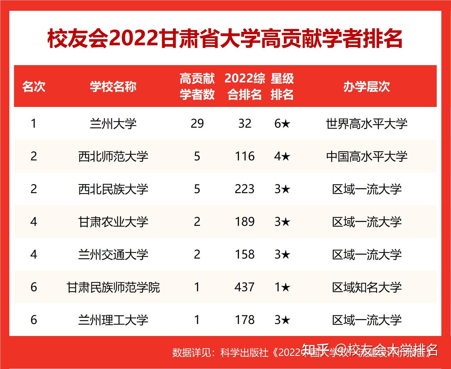 校友会2022甘肃省大学高贡献学者排名陈发虎王利民等45人入选