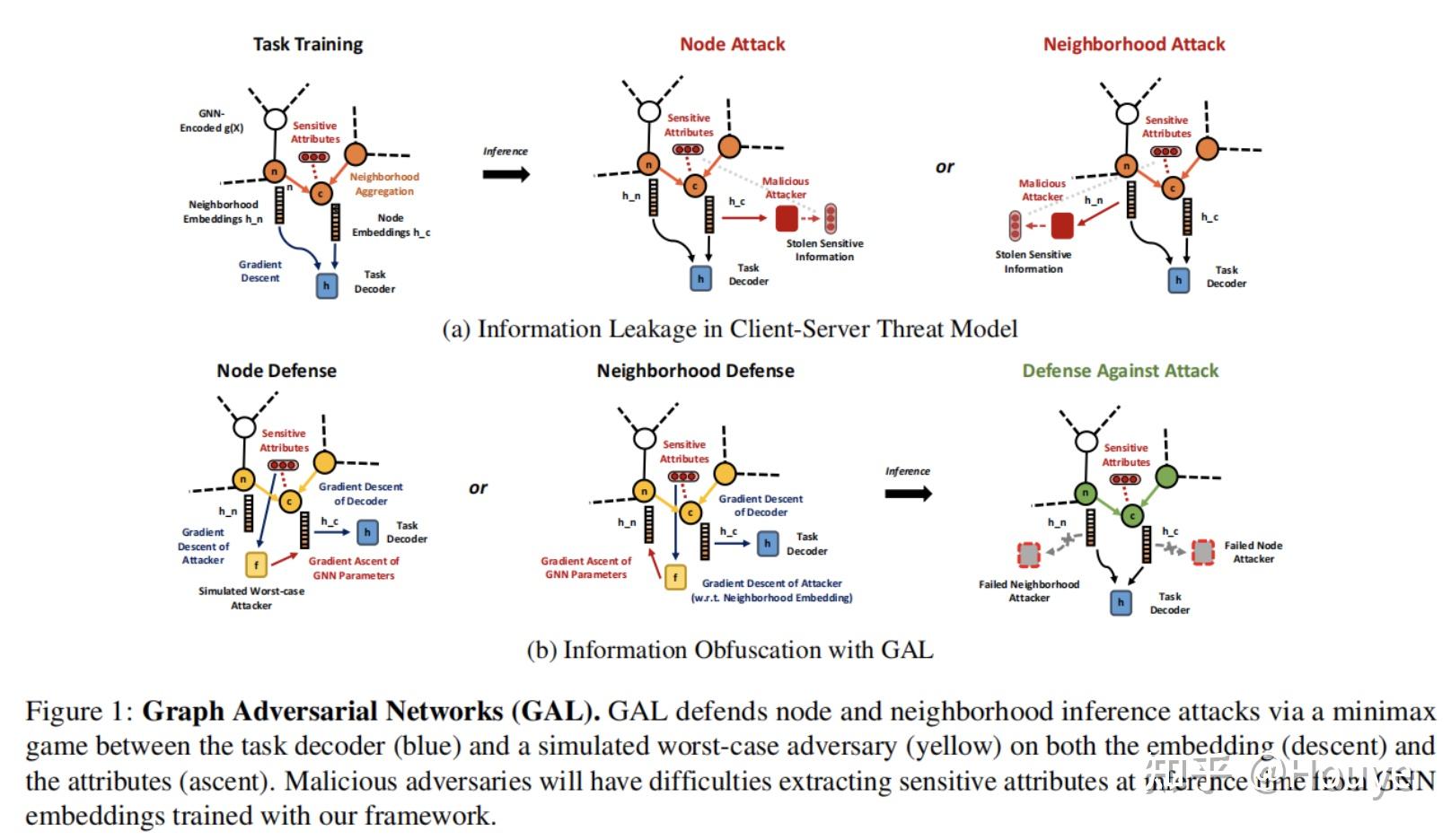 information obfuscation of graph neural networks