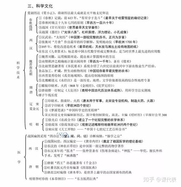 中国古代史,【政治/经济/文化】知识框架图全汇总!轻松上b等