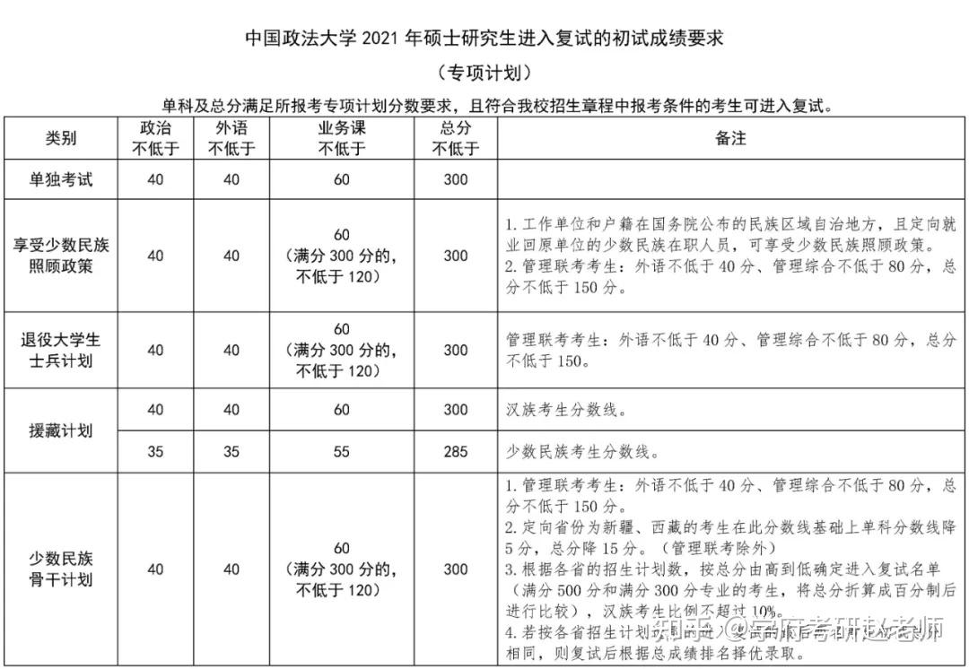 中国政法大学2021年考研复试分数线公布