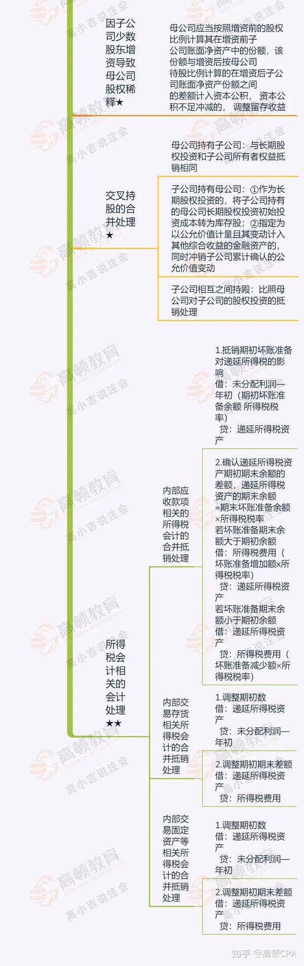 cpa《会计》思维导图:长期股权投资,金融工具,企业合并,合并财务报表