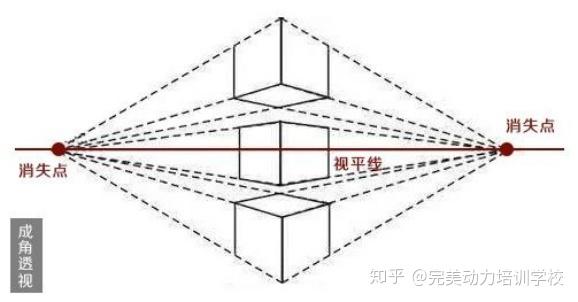 3, 倾斜透视(三点透视或散点透视)