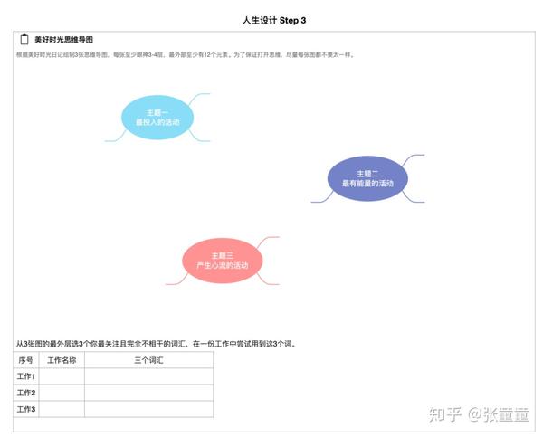 step3 奥德赛计划就是你人生中潜在的可能性的草图,通过思维导图的