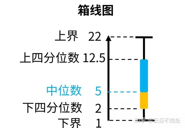 箱线图示意,可看出中位数靠近下四分位数