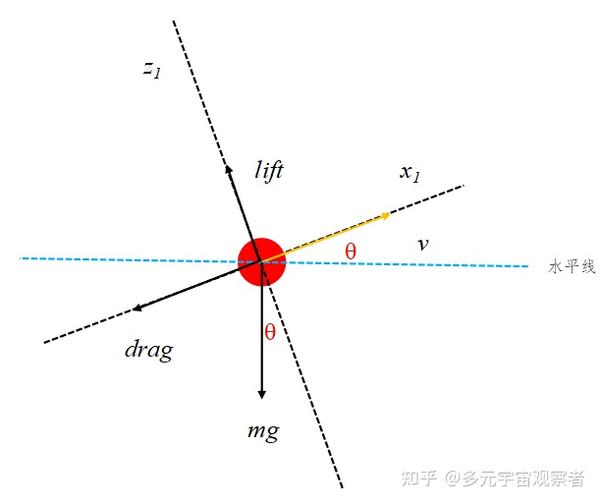 动力学仿真之抛物运动航迹坐标系