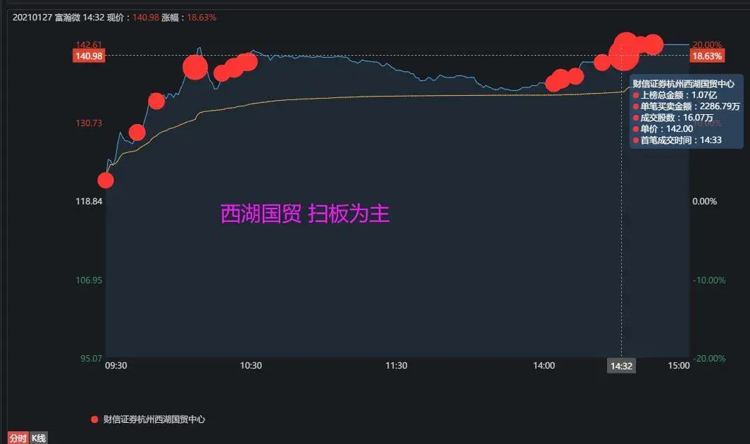 龙虎榜猛小欢乐海岸11亿扫一20的板
