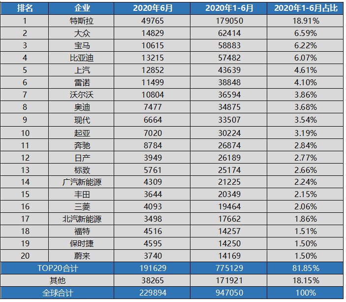 2020年1-6月全球新能源汽车销量榜单:特斯拉稳居第一