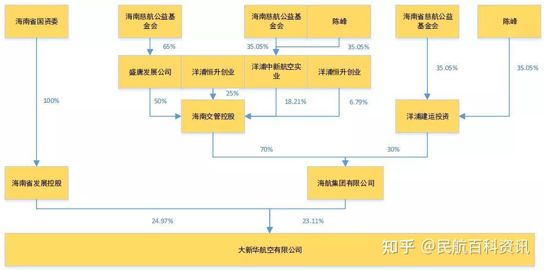 海航系各个航空公司的股权架构图