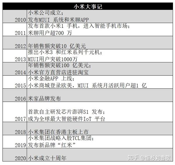 历史新高,远超预期:小米10年来的增长逻辑总结