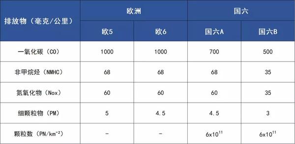 下图显示了国六与欧洲的排放标准的关系.