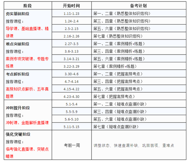 2021二建公共课复习侧重点已出炉附备考时间规划表