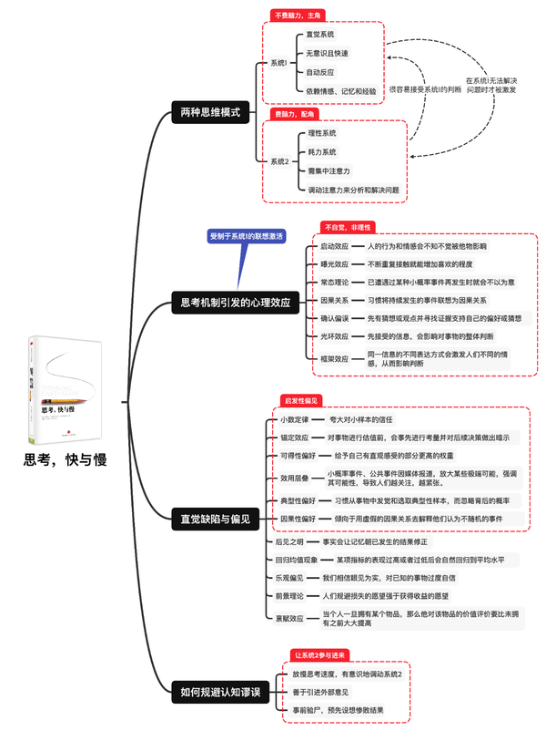 另附上 xmind 用户做的超详细思维导图:《思考,快与慢》读书笔记